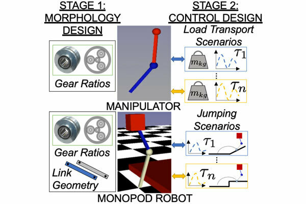 Graphic showing the SP co-design process for a robotic manipulator and a monopod robot